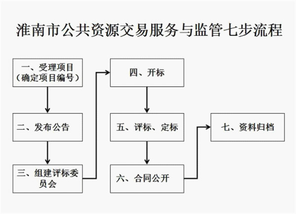 淮南：實(shí)施流程再造，簡(jiǎn)化服務(wù)程序